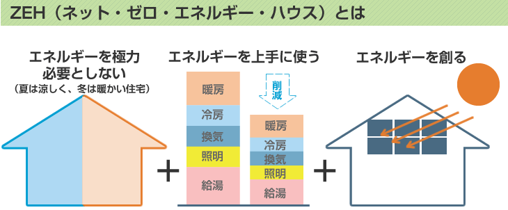 ZEH(ネット・ゼロ・エネルギー住宅)とは