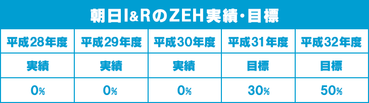 朝日I&RのZEH実績・目標