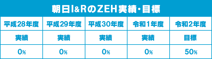 朝日I&R 令和2年度のZEH実績・目標