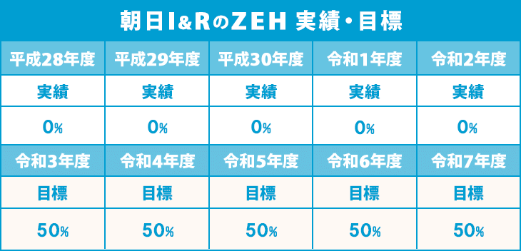 朝日I&R 令和3年度のZEH実績・目標