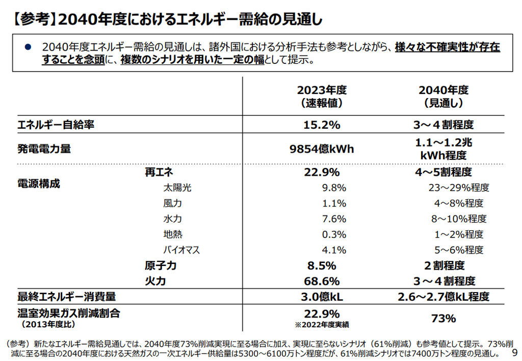 出典：経済産業省 資源エネルギー庁「第7次エネルギー基本計画（概要）」（2025年2月18日公表資料）